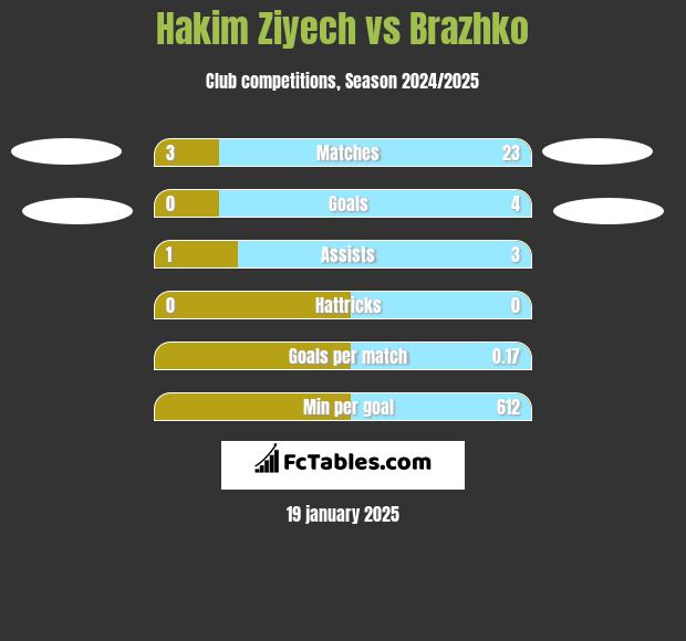 Hakim Ziyech vs Brazhko h2h player stats