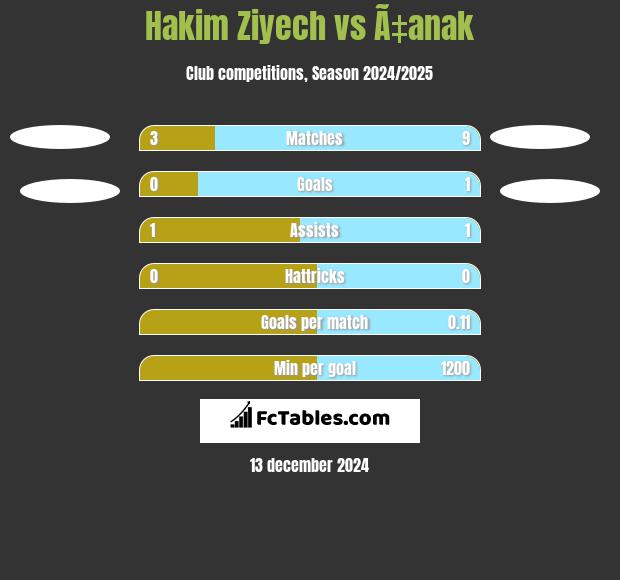 Hakim Ziyech vs Ã‡anak h2h player stats