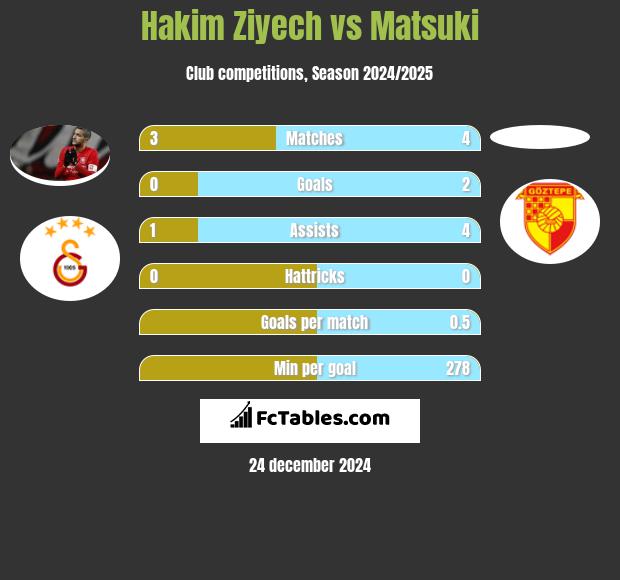 Hakim Ziyech vs Matsuki h2h player stats