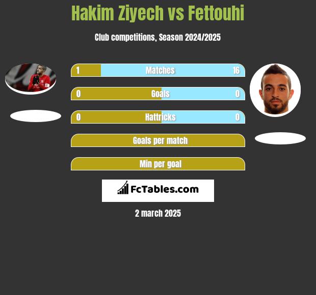 Hakim Ziyech vs Fettouhi h2h player stats