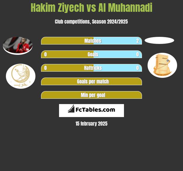 Hakim Ziyech vs Al Muhannadi h2h player stats