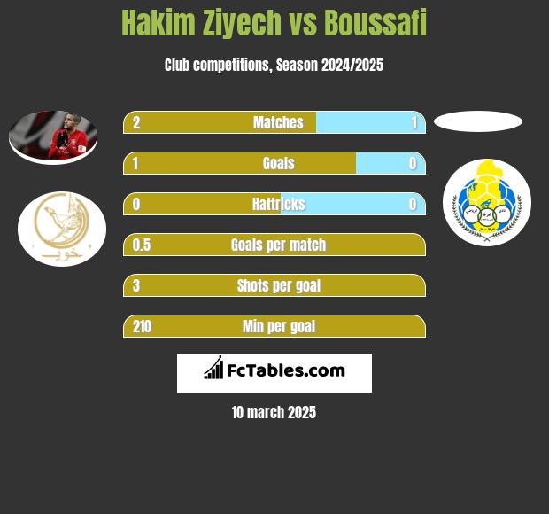 Hakim Ziyech vs Boussafi h2h player stats