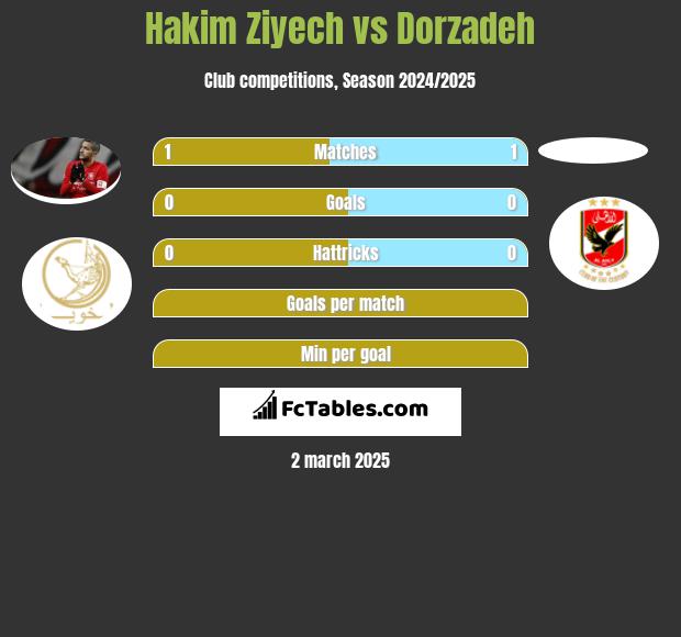 Hakim Ziyech vs Dorzadeh h2h player stats