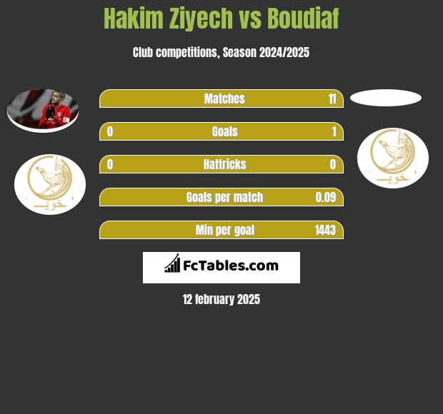 Hakim Ziyech vs Boudiaf h2h player stats