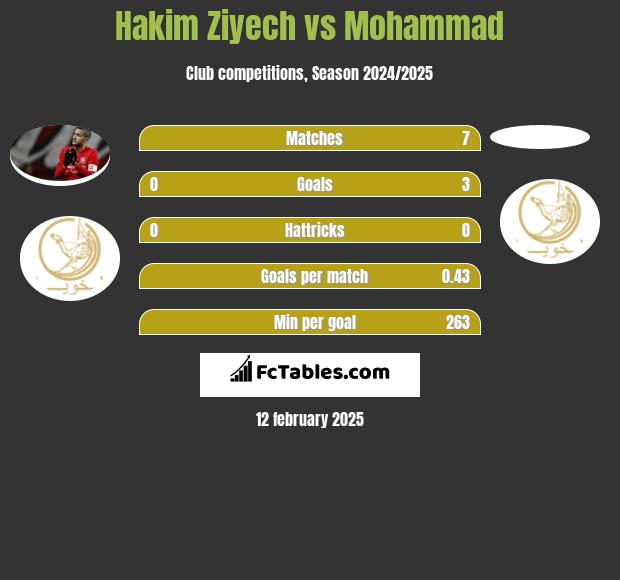 Hakim Ziyech vs Mohammad h2h player stats