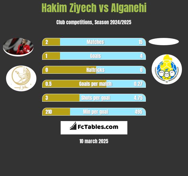 Hakim Ziyech vs Alganehi h2h player stats