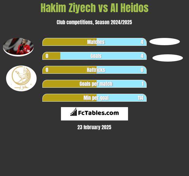 Hakim Ziyech vs Al Heidos h2h player stats