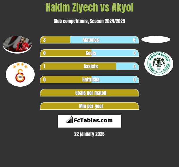 Hakim Ziyech vs Akyol h2h player stats