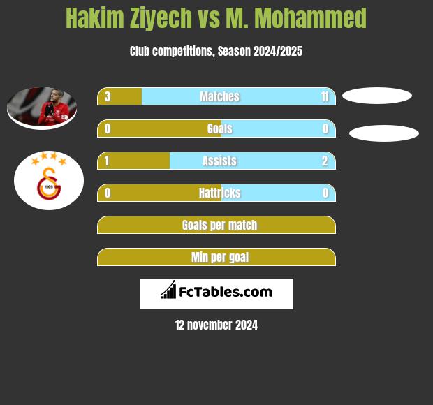 Hakim Ziyech vs M. Mohammed h2h player stats