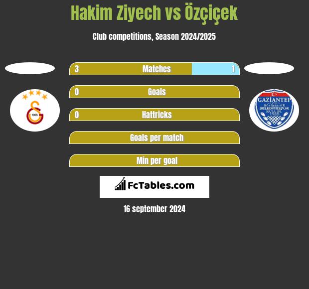 Hakim Ziyech vs Özçiçek h2h player stats