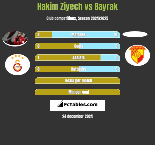 Hakim Ziyech vs Bayrak h2h player stats