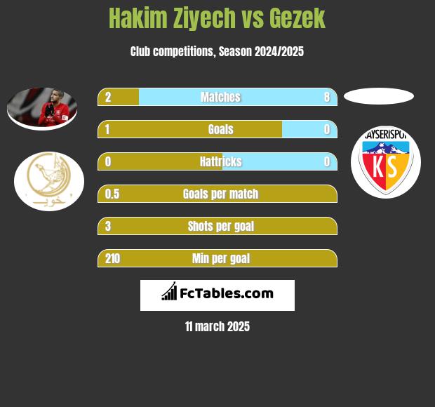 Hakim Ziyech vs Gezek h2h player stats