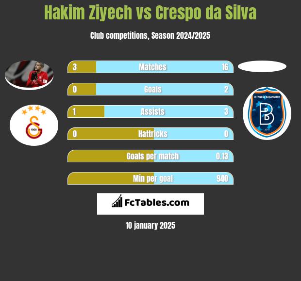 Hakim Ziyech vs Crespo da Silva h2h player stats