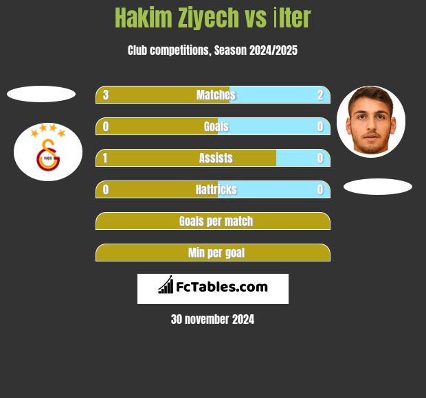 Hakim Ziyech vs İlter h2h player stats