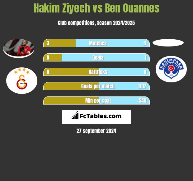 Hakim Ziyech vs Ben Ouannes h2h player stats