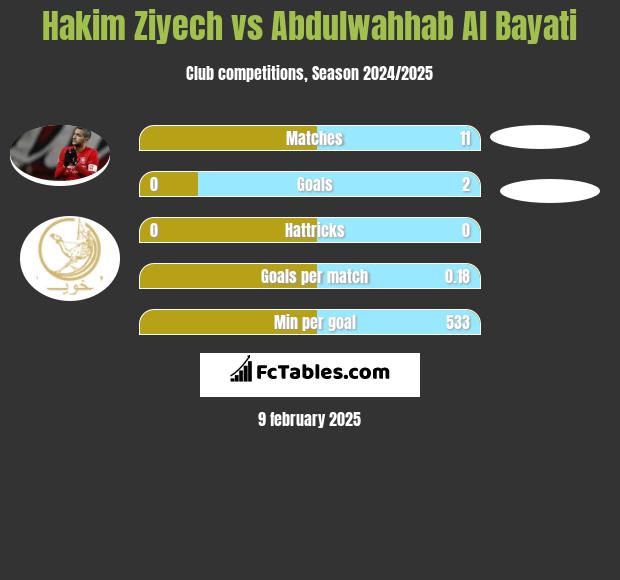 Hakim Ziyech vs Abdulwahhab Al Bayati h2h player stats