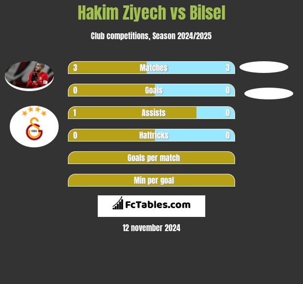 Hakim Ziyech vs Bilsel h2h player stats