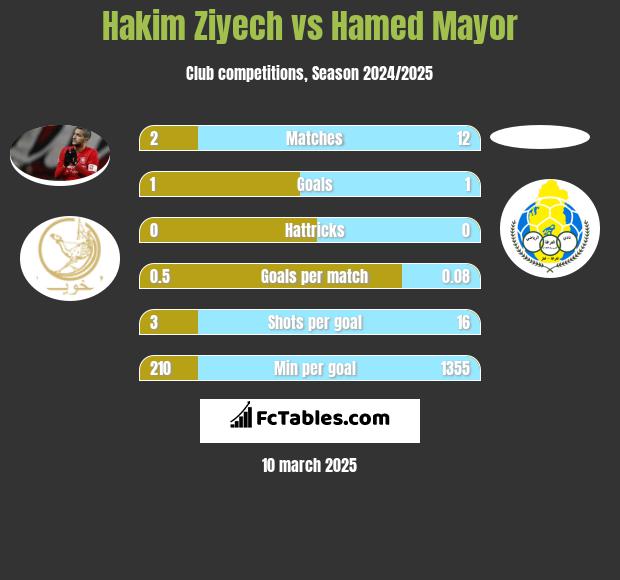 Hakim Ziyech vs Hamed Mayor h2h player stats