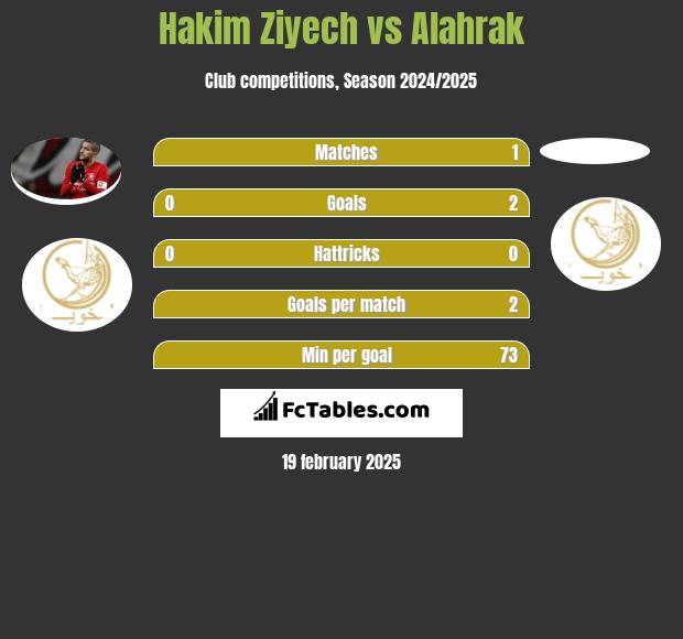 Hakim Ziyech vs Alahrak h2h player stats