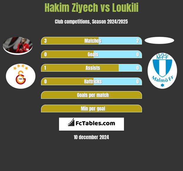 Hakim Ziyech vs Loukili h2h player stats