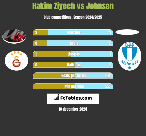 Hakim Ziyech vs Johnsen h2h player stats