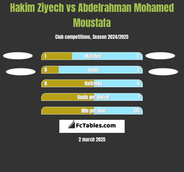 Hakim Ziyech vs Abdelrahman Mohamed Moustafa h2h player stats