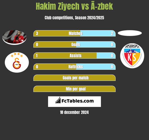 Hakim Ziyech vs Ã–zbek h2h player stats