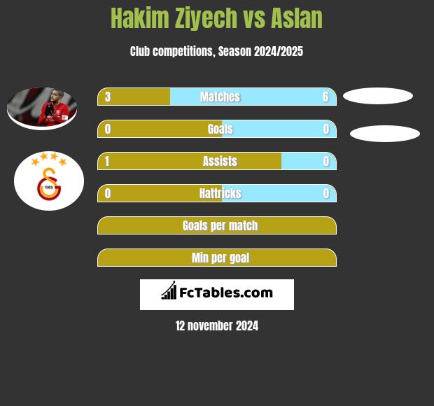 Hakim Ziyech vs Aslan h2h player stats