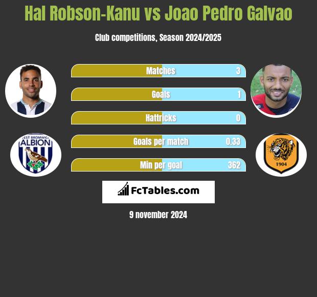 Hal Robson-Kanu vs Joao Pedro Galvao h2h player stats