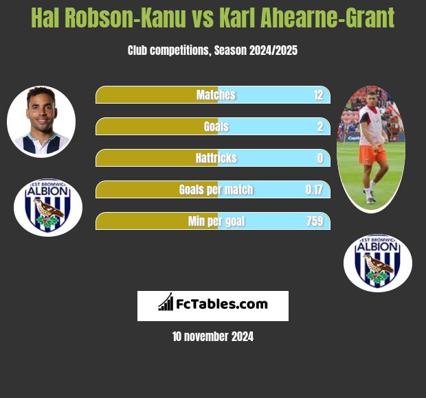 Hal Robson-Kanu vs Karl Ahearne-Grant h2h player stats