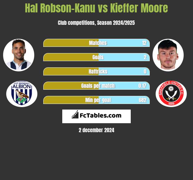 Hal Robson-Kanu vs Kieffer Moore h2h player stats