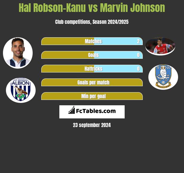 Hal Robson-Kanu vs Marvin Johnson h2h player stats