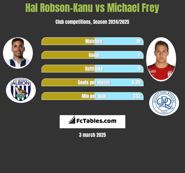 Hal Robson-Kanu vs Michael Frey h2h player stats