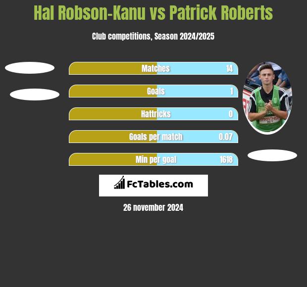 Hal Robson-Kanu vs Patrick Roberts h2h player stats