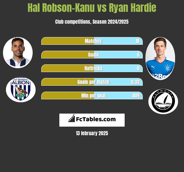 Hal Robson-Kanu vs Ryan Hardie h2h player stats