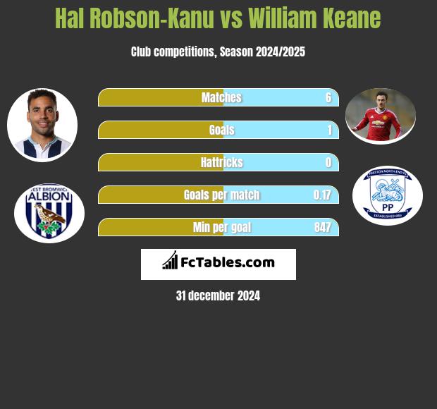 Hal Robson-Kanu vs William Keane h2h player stats