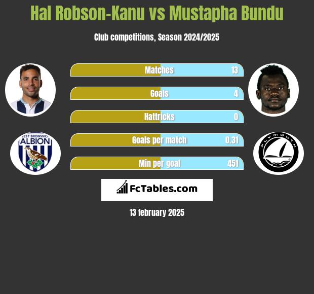 Hal Robson-Kanu vs Mustapha Bundu h2h player stats