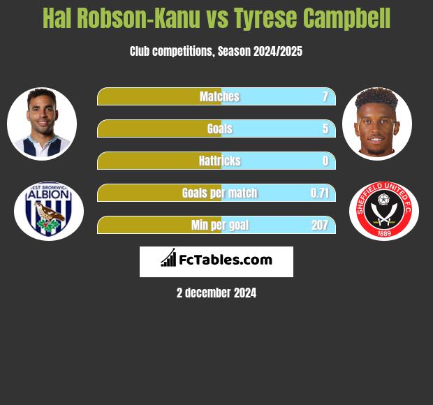 Hal Robson-Kanu vs Tyrese Campbell h2h player stats