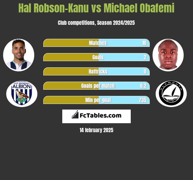 Hal Robson-Kanu vs Michael Obafemi h2h player stats