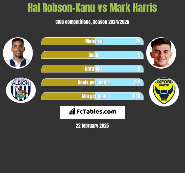 Hal Robson-Kanu vs Mark Harris h2h player stats