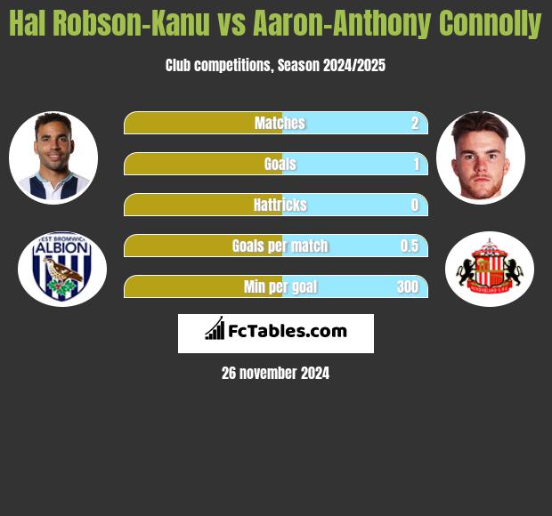 Hal Robson-Kanu vs Aaron-Anthony Connolly h2h player stats