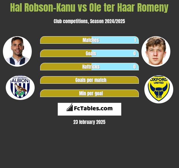 Hal Robson-Kanu vs Ole ter Haar Romeny h2h player stats