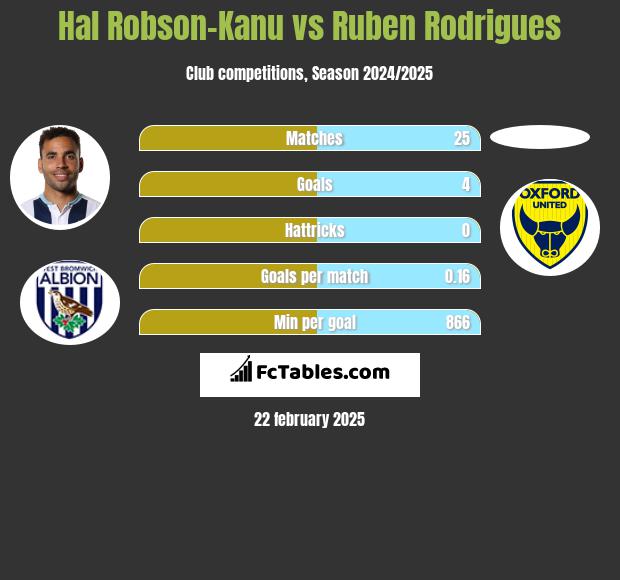 Hal Robson-Kanu vs Ruben Rodrigues h2h player stats