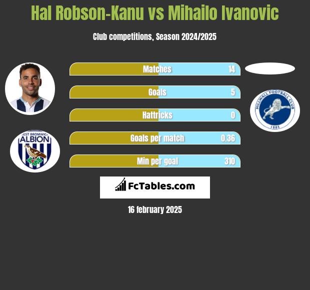 Hal Robson-Kanu vs Mihailo Ivanovic h2h player stats