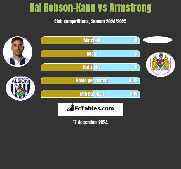 Hal Robson-Kanu vs Armstrong h2h player stats