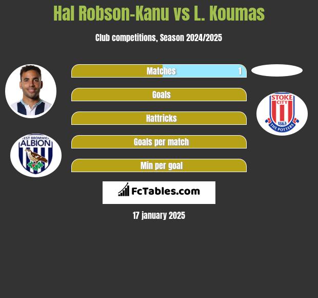 Hal Robson-Kanu vs L. Koumas h2h player stats