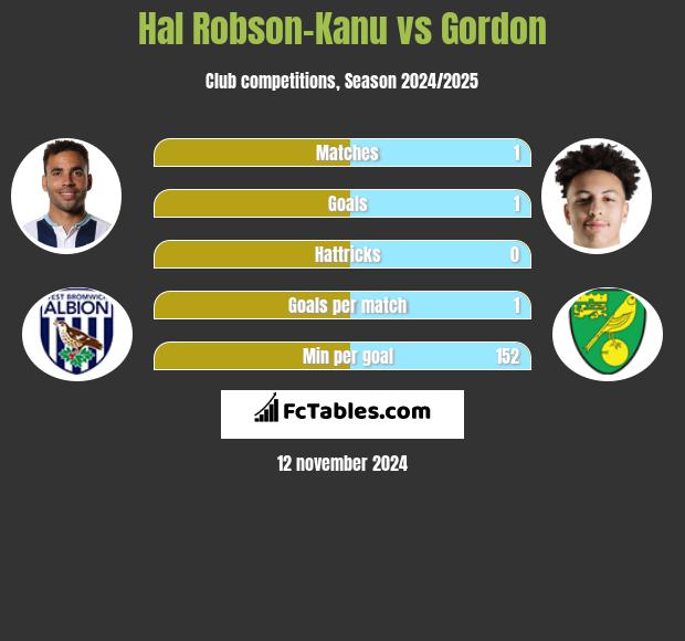 Hal Robson-Kanu vs Gordon h2h player stats