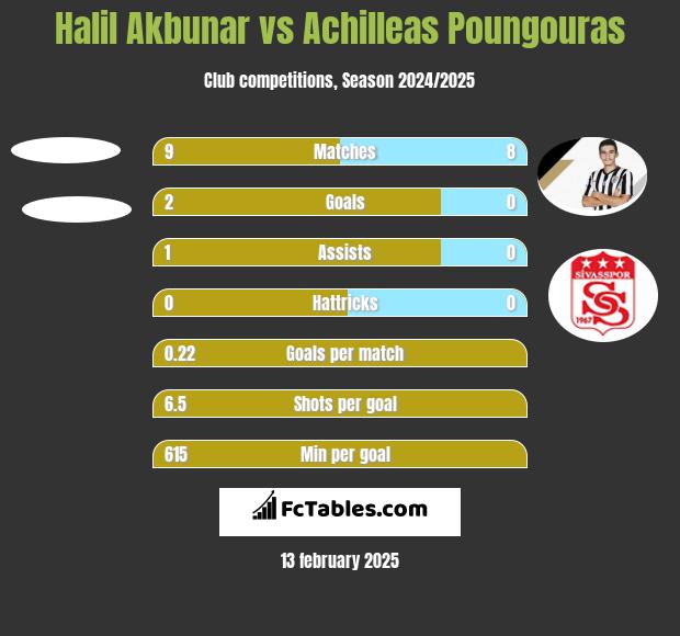 Halil Akbunar vs Achilleas Poungouras h2h player stats