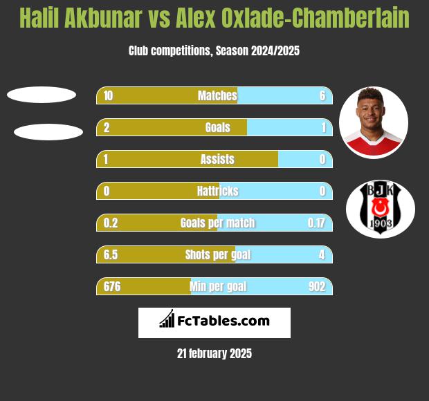 Halil Akbunar vs Alex Oxlade-Chamberlain h2h player stats