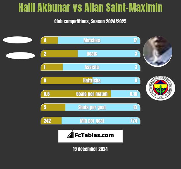 Halil Akbunar vs Allan Saint-Maximin h2h player stats